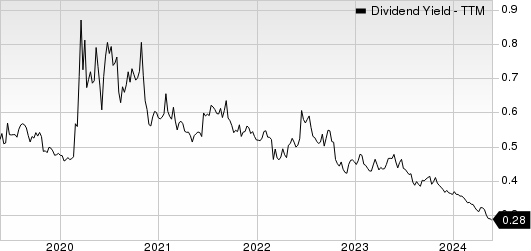 Curtiss-Wright Corporation Dividend Yield (TTM)