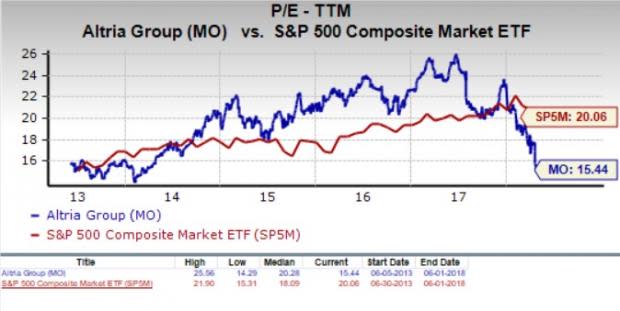 Let's see if Altria Group, Inc. (MO) stock is a good choice for value-oriented investors right now, or if investors subscribing to this methodology should look elsewhere for top picks.