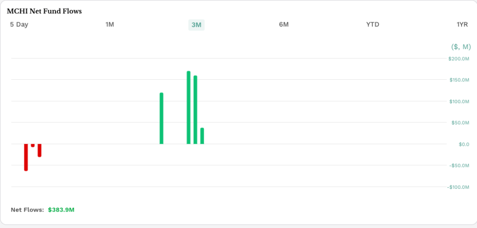 etf.com: MCHI three-month flows