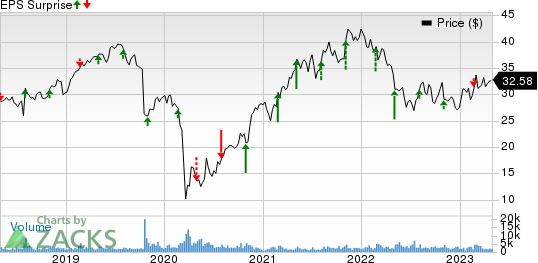 Gildan Activewear, Inc. Price and EPS Surprise