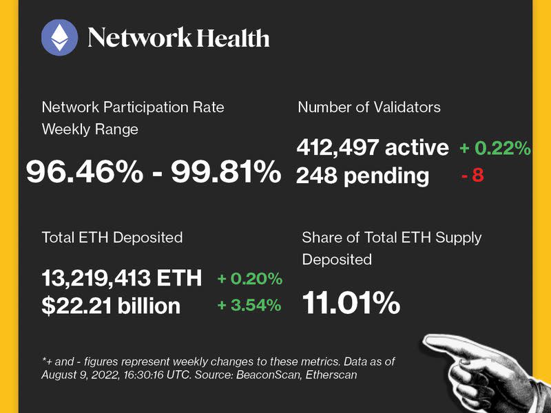 Network Health (CoinDesk Research)