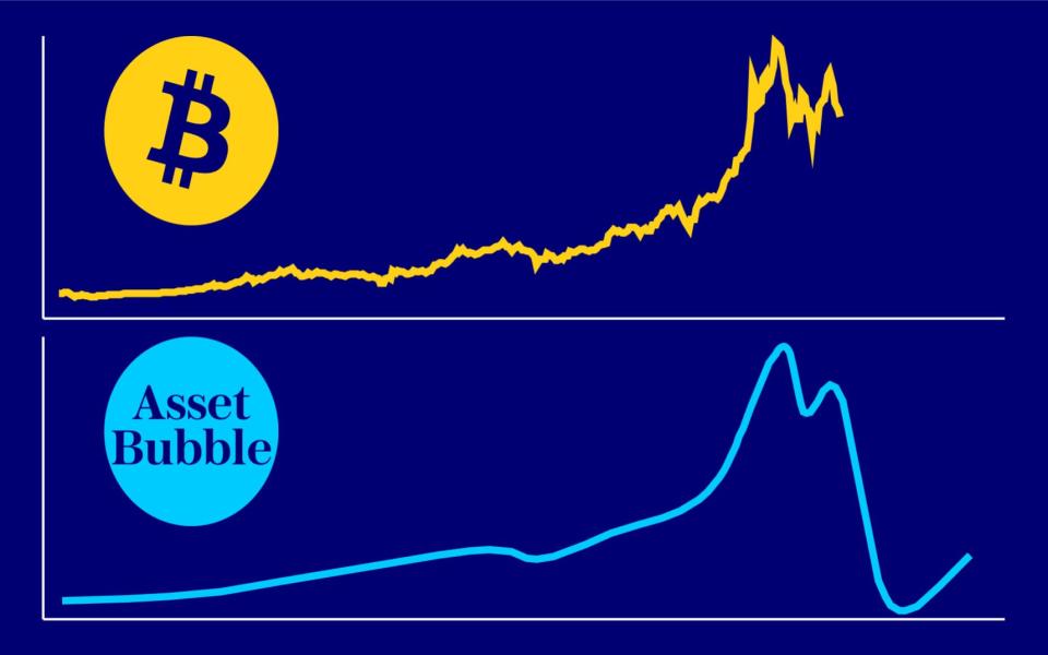 Bitcoin vs Asset bubble chart