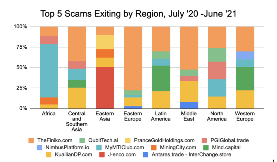 Chainalysis chart of top 5 Scams Exiting by Region