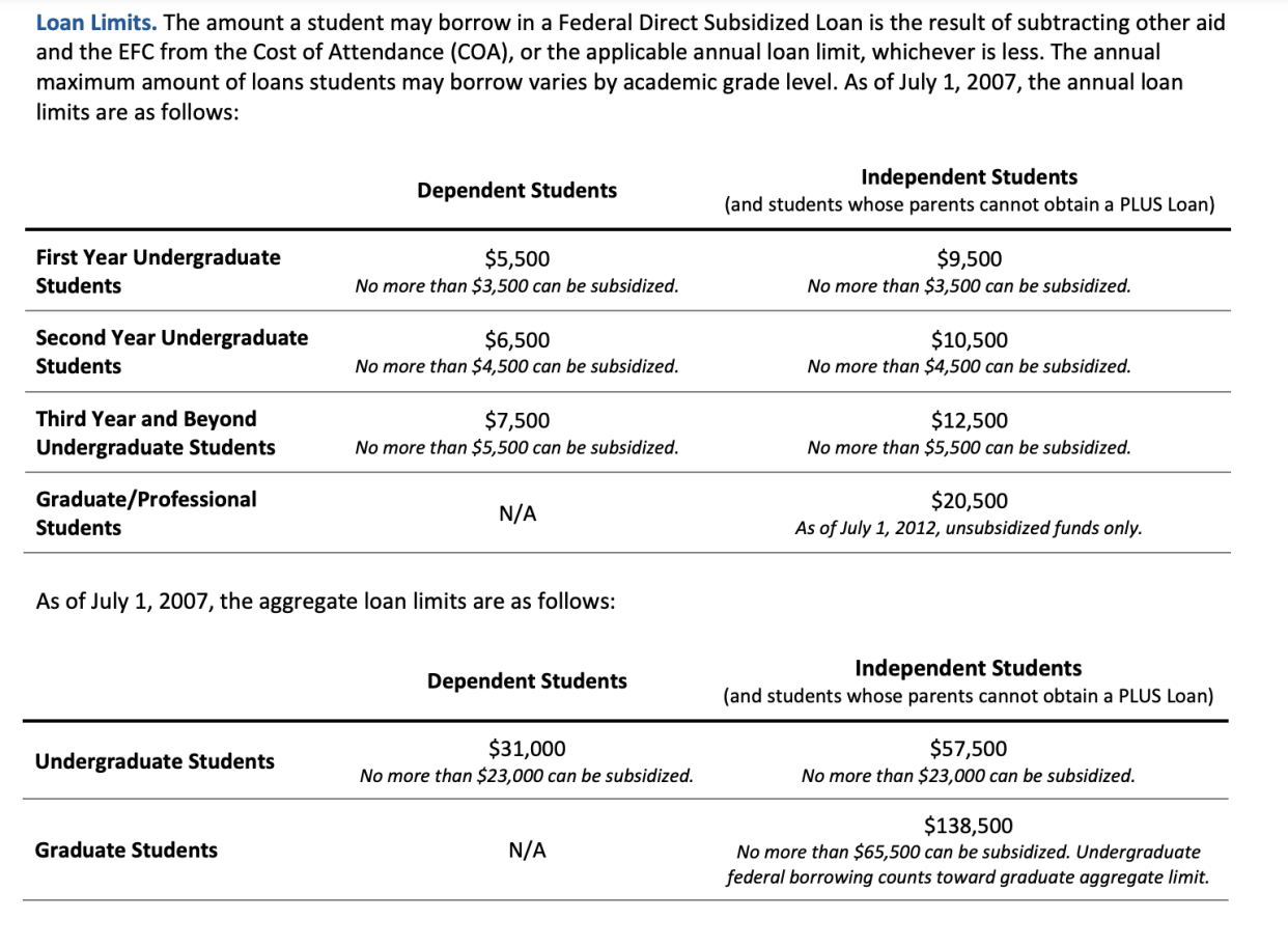 Federal student loan limits