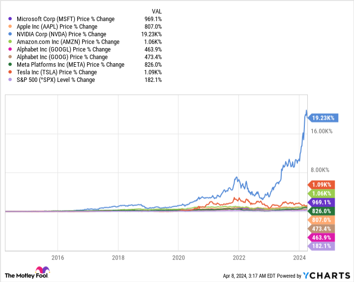 MSFT Chart