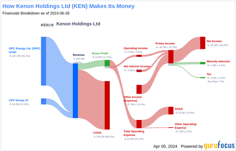 Kenon Holdings Ltd's Dividend Analysis