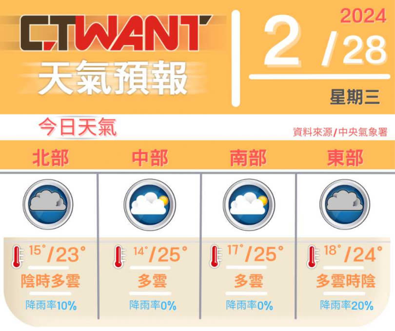 （圖／網編組製表）