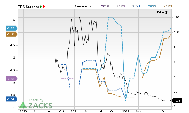 Zacks Price, Consensus and EPS Surprise Chart for CVAC