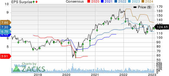 TE Connectivity Ltd. Price, Consensus and EPS Surprise