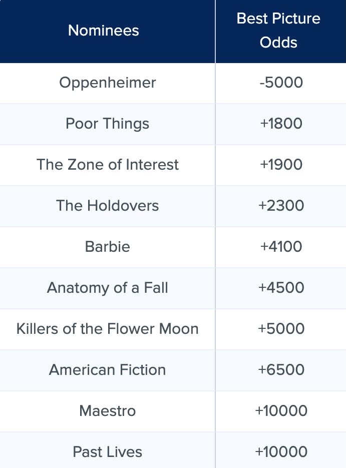 2024 Oscars Latest Betting Odds for Best Film, Director, and Actor