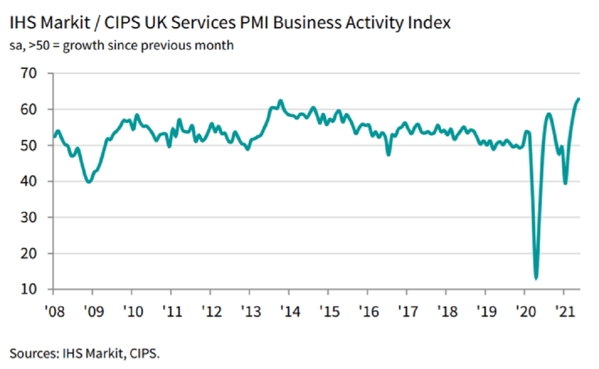 According to IHS Market’s monthly purchasing managers index, the services sector rose to 62.9 in May, from 61.0 in April, beating market expectations of 61.8. Chart: IHS Markit, CIPS