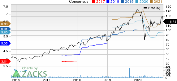 CDW Corporation Price and Consensus