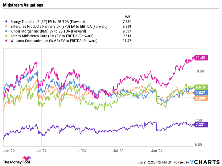 ET EV to EBITDA (forward) chart