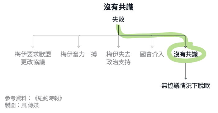 英國首相梅伊談妥的《退出協議》難獲得國會批准，若國會毫無共識，可能會是無協議脫歐（風傳媒製圖）