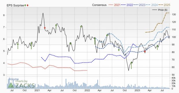 Zacks Investment Research