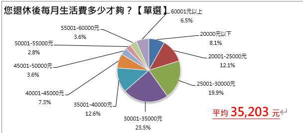 《1111人力銀行上班族退休壓力調查》退休金生活費圖表。圖/1111人力銀行調查提供。