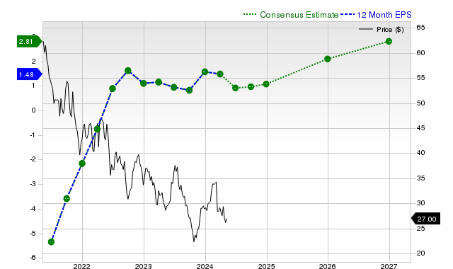 12-month consensus EPS estimate for LUV _12MonthEPSChartUrl