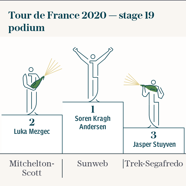 Tour de France 2020 — stage 19 podium