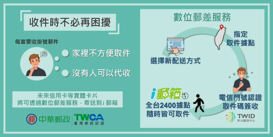 「數位郵差服務」流程示意圖。（翻攝自台灣網路認證公司官網）