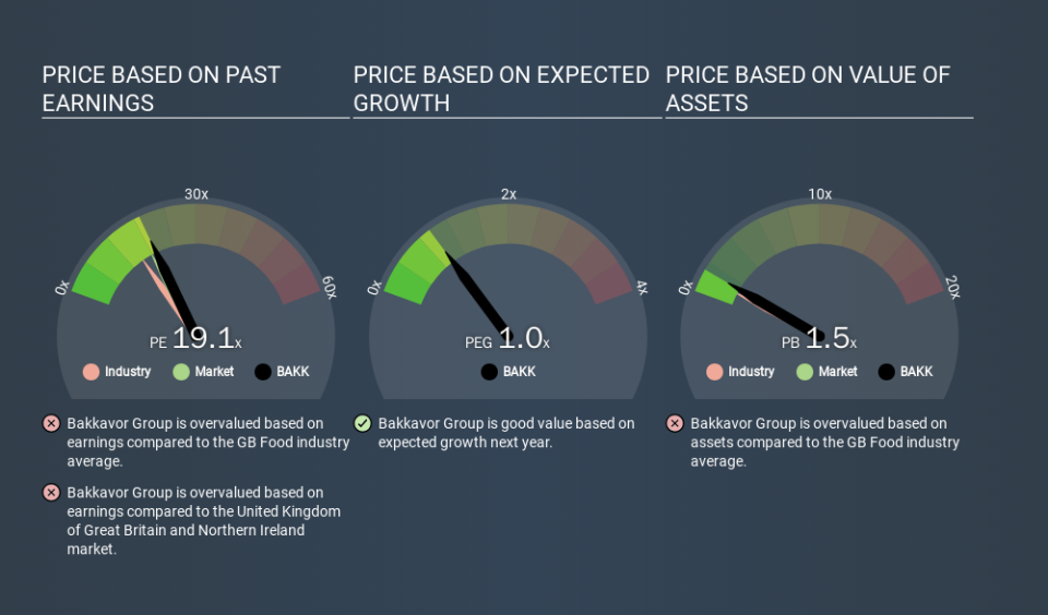 LSE:BAKK Price Estimation Relative to Market, December 19th 2019