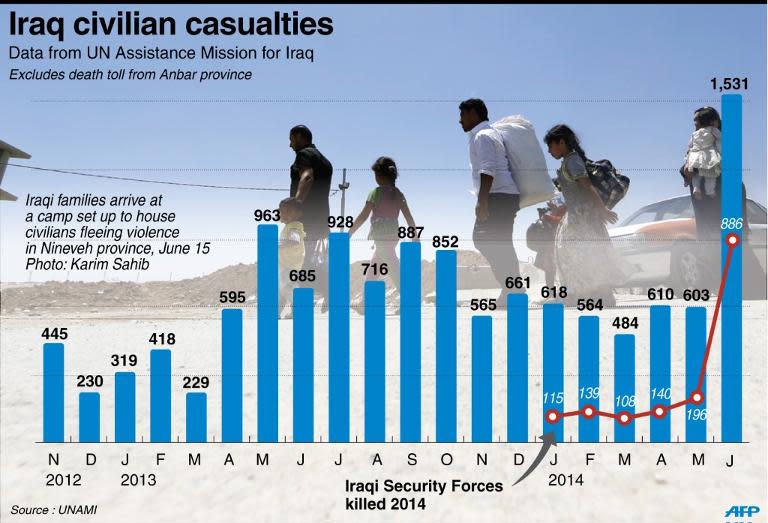 Graphic charting the monthly death toll in Iraq since November 2012. June 2014 had the highest number of casualties since May 2007, according to new figures released Monday