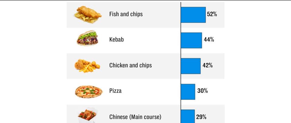 Cost of fish and chips rising faster than any other UK takeaway