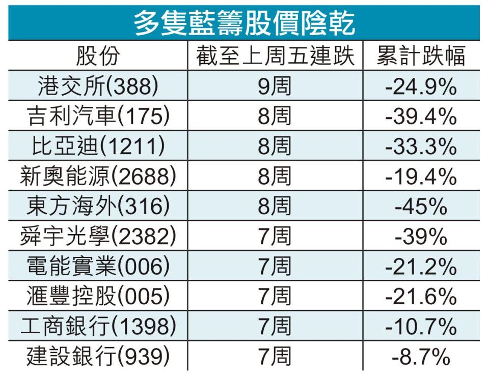 成交低迷｜港交所罕見跌浪 連挫9周 半數藍籌超賣 仍乏力彈