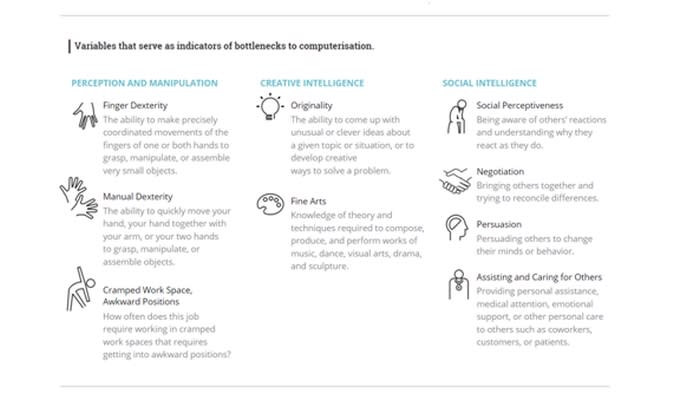 These variables are bottlenecks to computerization and would still need human judgment to allow these tasks to be performed efficiently