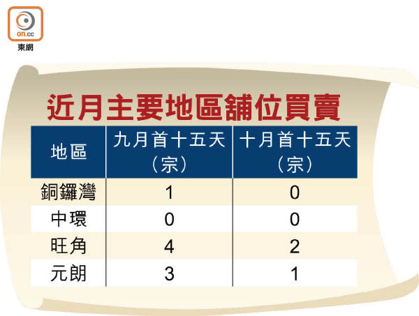 近月主要地區舖位買賣