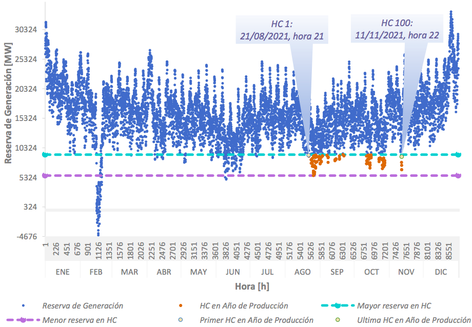 Periodo de Ocurrencia de las Horas Críticas en el SIN 2022