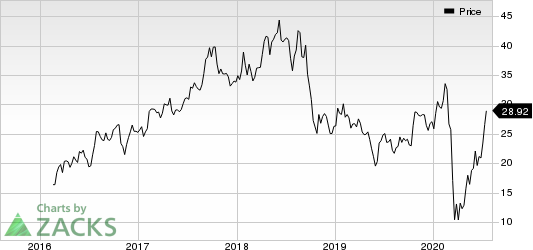 Norbord Inc. Price