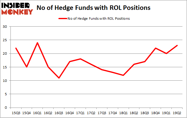 No of Hedge Funds with ROL Positions