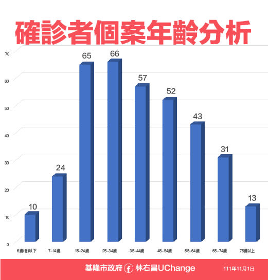 基隆巿1日確診者個案年齡分析。(基隆巿政府提供)