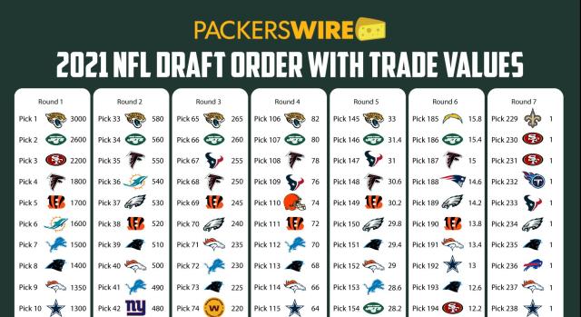 Trade value of every Green Bay Packers draft pick in 2021