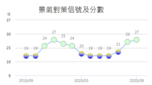 9月景氣對策信號綜合判斷分數為27分，較上月增加1分，燈號續呈代表景氣「穩定」綠燈；景氣領先、同時指標持續上升，反映國內經濟逐漸趨穩。(圖：國發會)