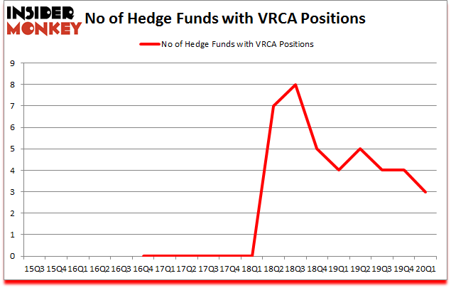 Is VRCA A Good Stock To Buy?