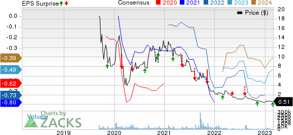 SmileDirectClub, Inc. Price, Consensus and EPS Surprise