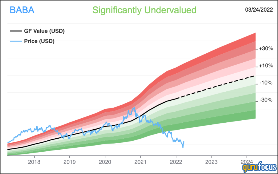 Deep Dive Valuation: Is Alibaba Still Undervalued?