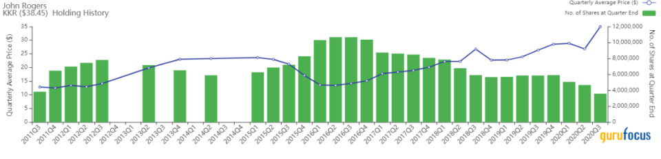 Top 3rd-Quarter Trades of John Rogers' Ariel Investments