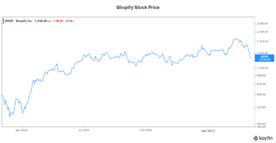 Shopify stock price