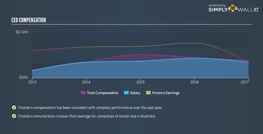 ASX:VMT CEO Compensation February 13th 19