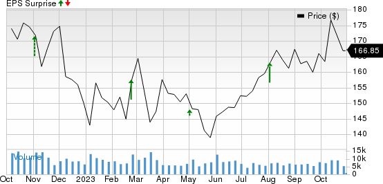 Cheniere Energy, Inc. Price and EPS Surprise