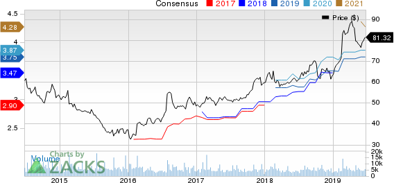 Garmin Ltd. Price and Consensus