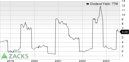 J. Sainsbury PLC Dividend Yield (TTM)