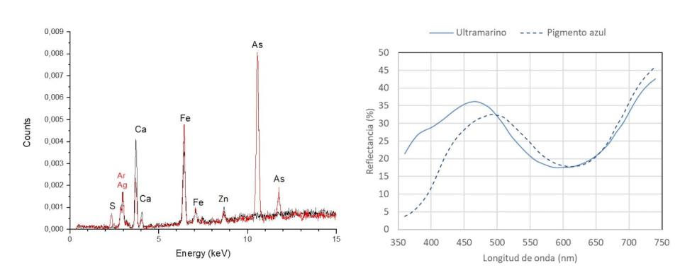 Estos son los espectros obtenidos del uso de un pigmento amarillo (izquierda) o azul (derecha) en una pintura.