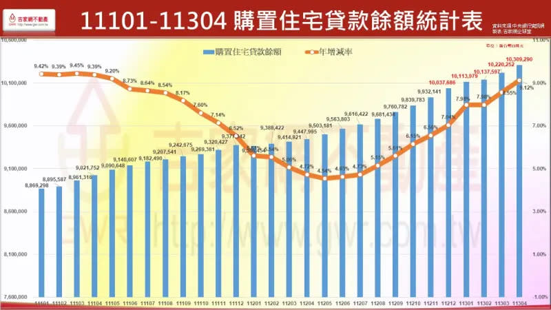 ▲111年1月至113年4月（2022年1月至2024年4月），購置住宅貸款餘額統計表。（圖／翻攝吉家網）