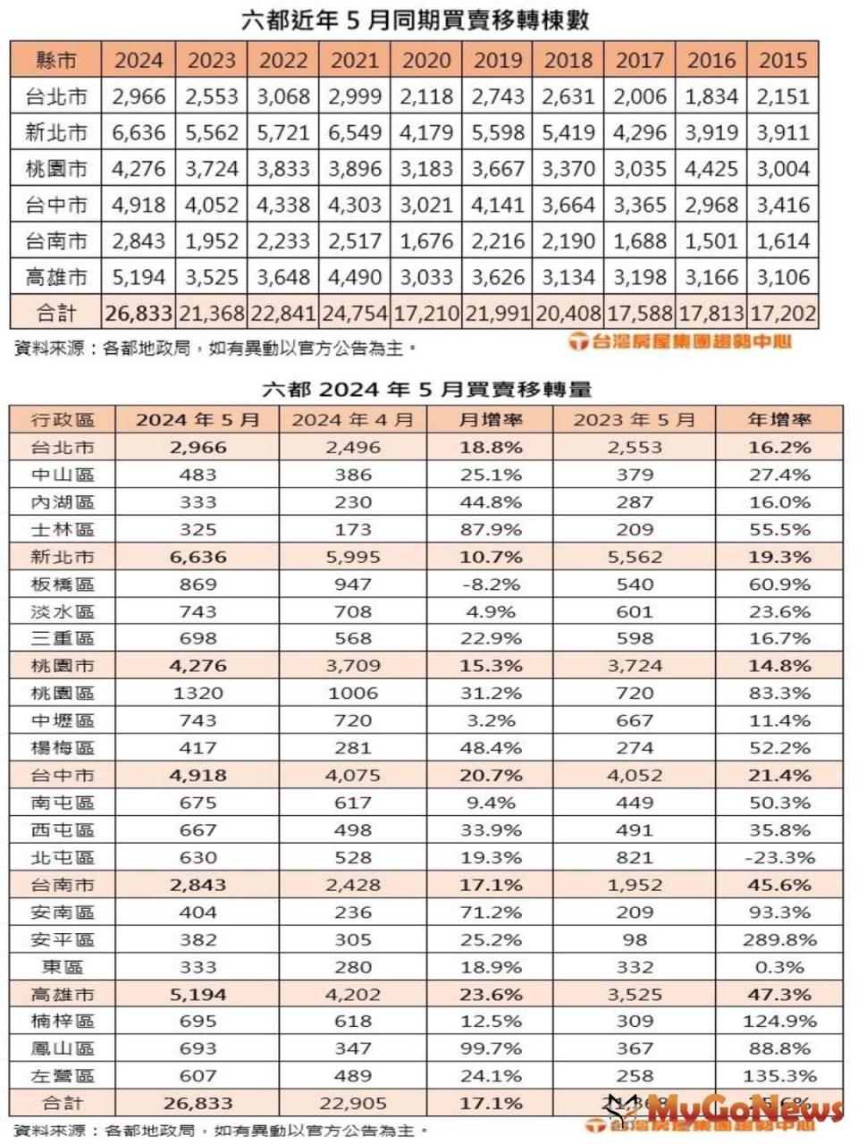 ▲六都近年5月同期買賣移轉棟數/六都2024年5月買賣移轉量