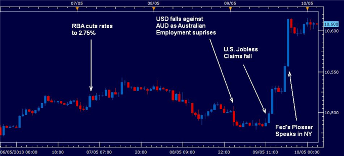 U.S._Dollar_Higher_After_Reserve_Banks_Act_Jobless_Claims_Fall_body_us_dollar_10_may_2013.png, U.S. Dollar Higher After Reserve Banks Act, Jobless Claims Fall