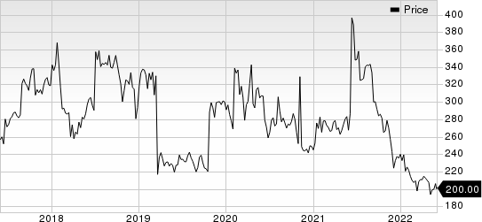 Biogen Inc. Price