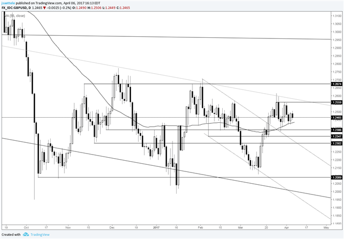 GBP/USD Continues to Consolidate above 55 Day Average